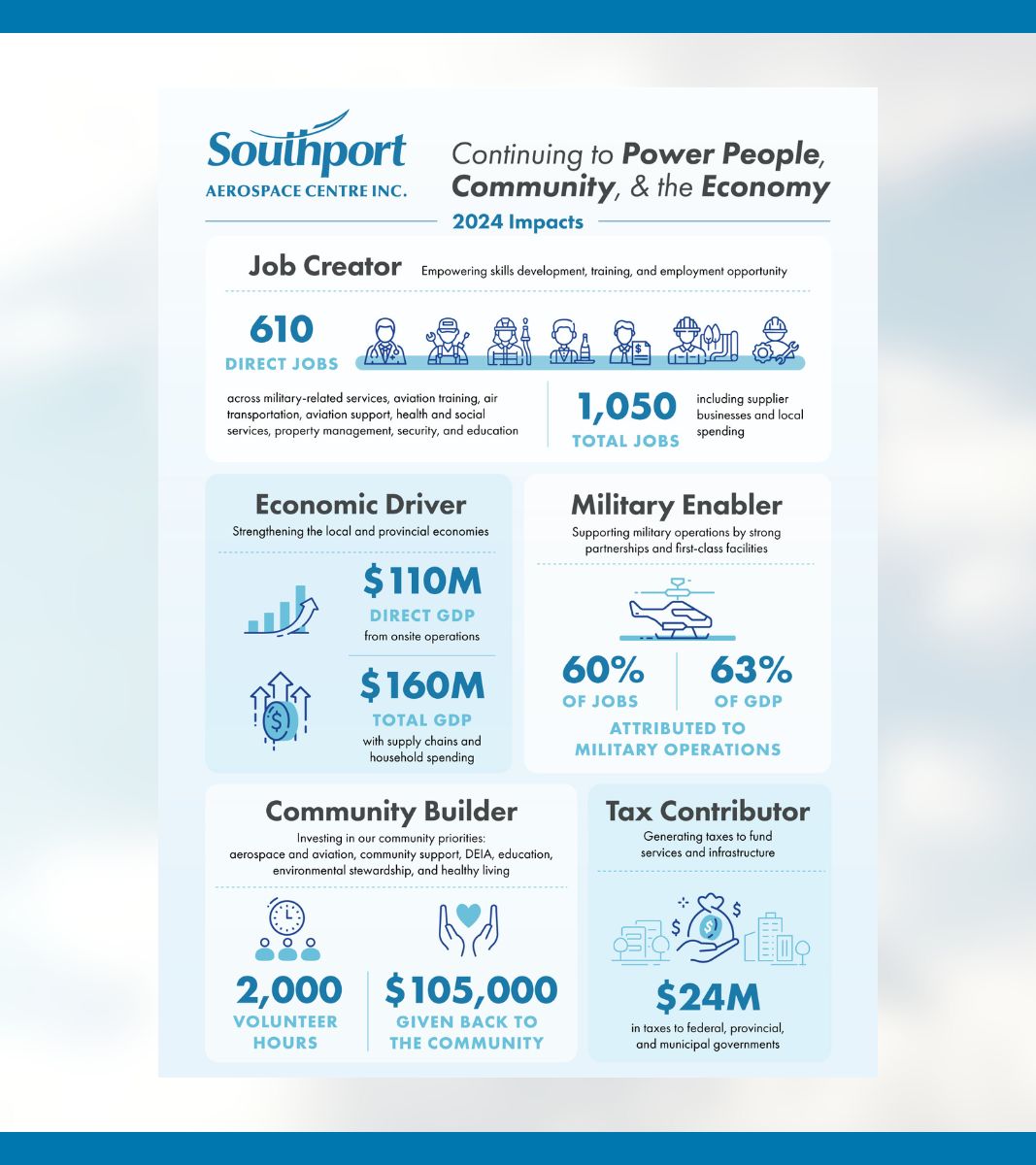 Southport economic impact