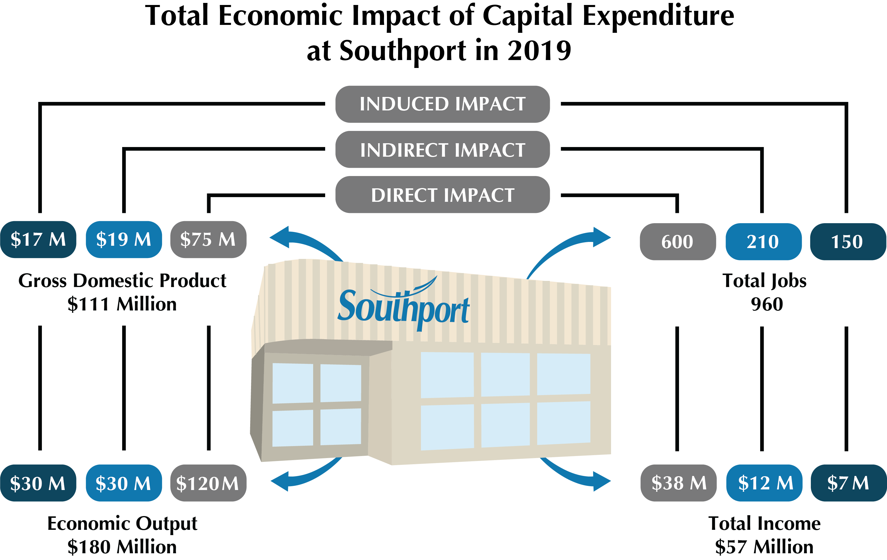 Southport Economic Impact
